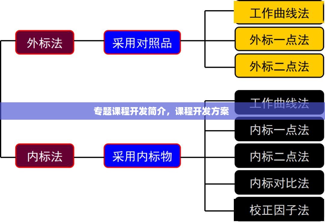 专题课程开发简介，课程开发方案 