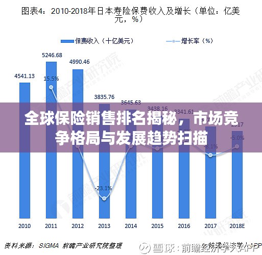 全球保险销售排名揭秘，市场竞争格局与发展趋势扫描