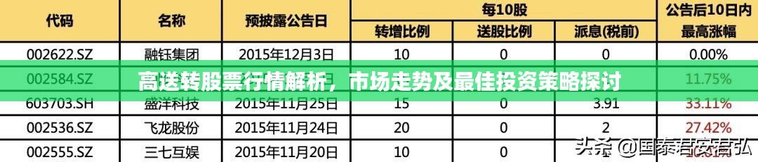 高送转股票行情解析，市场走势及最佳投资策略探讨