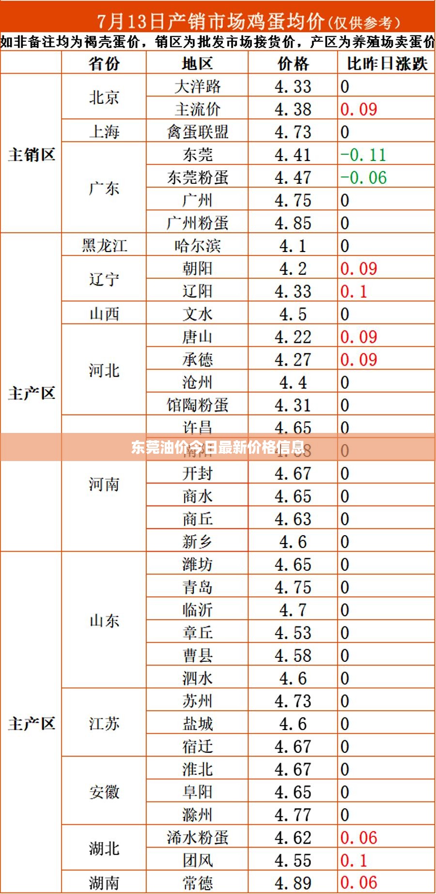 东莞油价今日最新价格信息