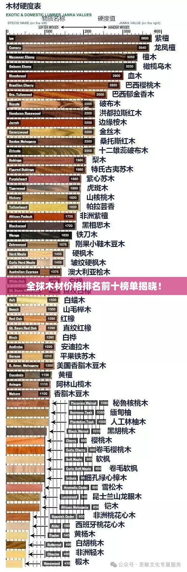 全球木材价格排名前十榜单揭晓！